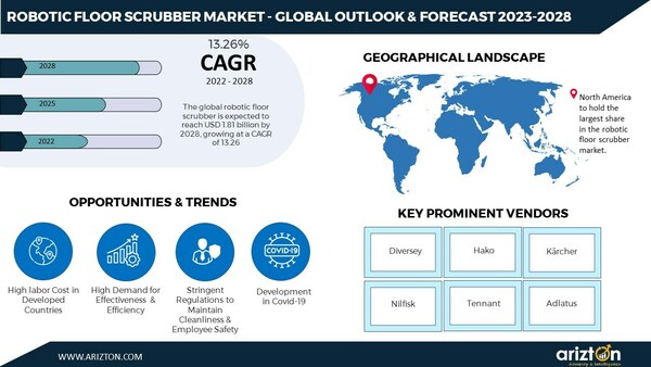 بازار رباتیک کف اسکرابر تا سال 2028 به 1.81 میلیارد دلار می رسد. هوش مصنوعی، حسگرها و فناوری GPS برای متحول کردن تقاضای بازار